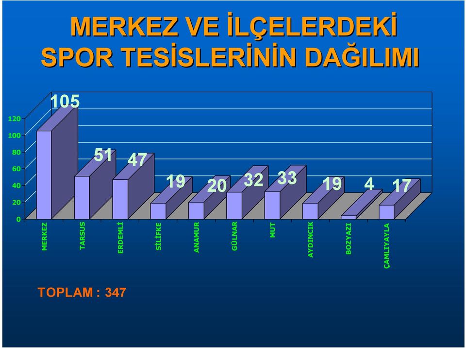 4 20 0 MERKEZ TARSUS ERDEMLİ SİLİFKE ANAMUR