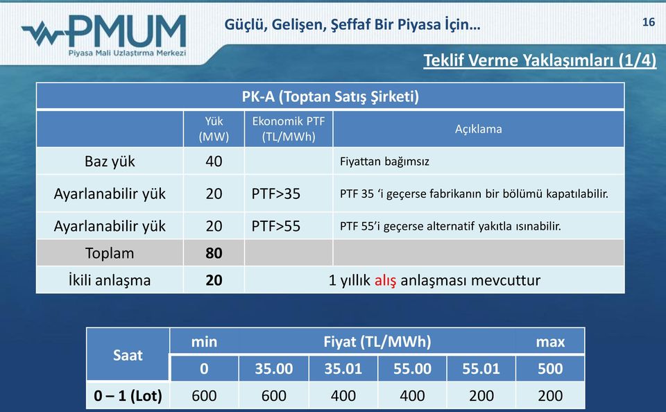 bölümü kapatılabilir. Ayarlanabilir yük 20 PTF>55 PTF 55 i geçerse alternatif yakıtla ısınabilir.