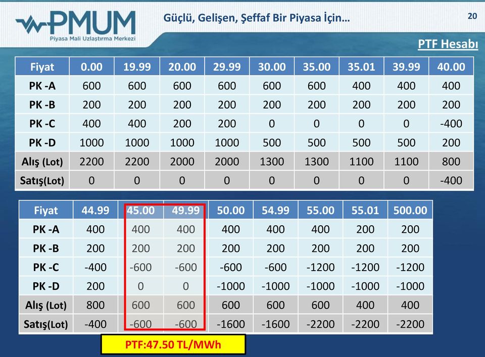 (Lot) 2200 2200 2000 2000 1300 1300 1100 1100 800 Satış(Lot) 0 0 0 0 0 0 0 0-400 Fiyat 44.99 45.00 49.99 50.00 54.99 55.00 55.01 500.