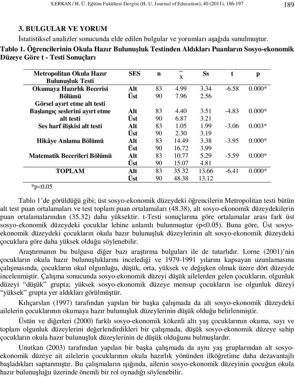 alt testi Ba lang ç seslerini ay rt etme alt testi Ses harf ili kisi alt testi Hikâye Anlama Matematik Becerileri *p 0.05 TOPLAM n 83 83 83 83 83 83 x 4.99 7.96 4.40 6.87.05.30 4. 6.7 0.77 5.07 35.