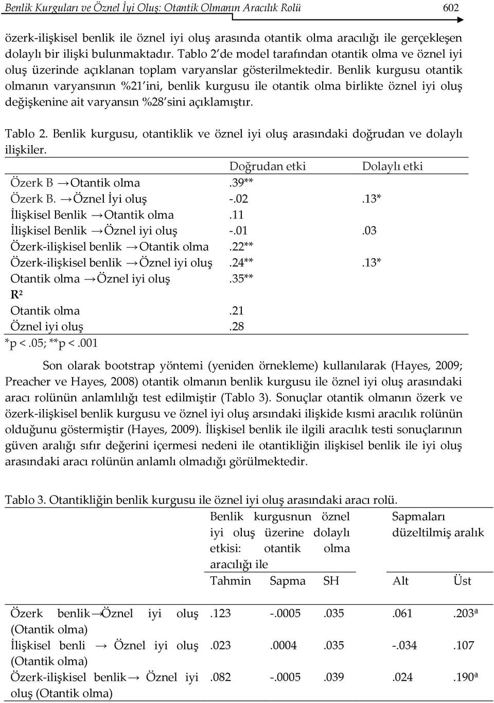 Benlik kurgusu otantik olmanın varyansının %21 ini, benlik kurgusu ile otantik olma birlikte öznel iyi oluş değişkenine ait varyansın %28 sini açıklamıştır. Tablo 2.