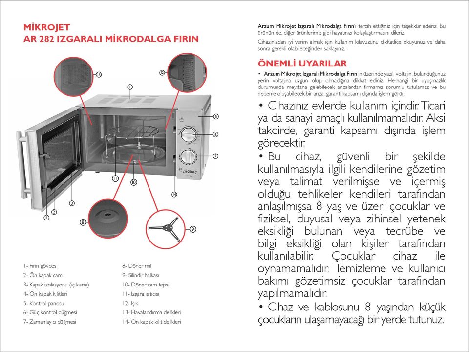 3 2 4 8 1- Fırın gövdesi 2- Ön kapak camı 3- Kapak izolasyonu (iç kısmı) 4- Ön kapak kilitleri 5- Kontrol panosu 6- Güç kontrol düğmesi 7- Zamanlayıcı düğmesi 13 11 12 1 10 14 8- Döner mil 9-