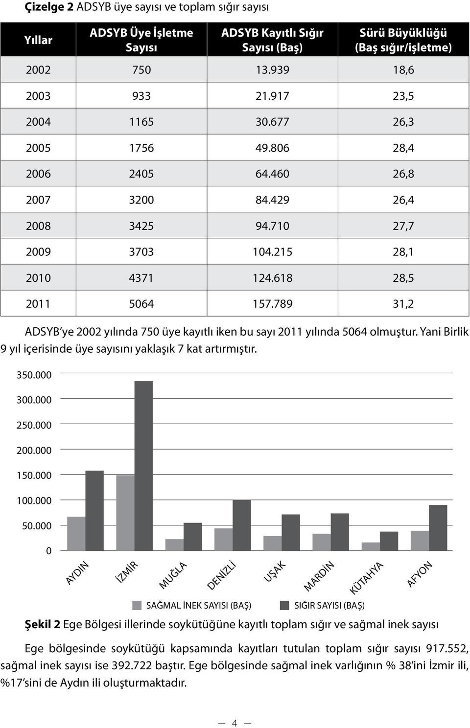 789 31,2 ADSYB ye 2002 yılında 750 üye kayıtlı iken bu sayı 2011 yılında 5064 olmuştur. Yani Birlik 9 yıl içerisinde üye sayısını yaklaşık 7 kat artırmıştır. 350.000 300.000 250.000 200.000 150.