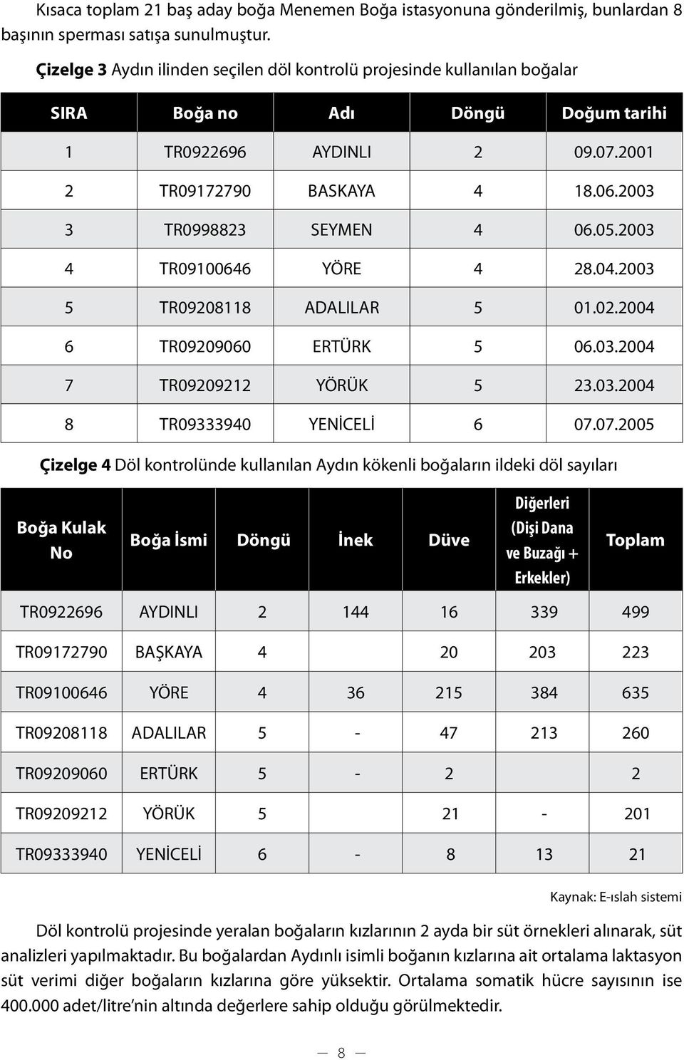 2003 3 TR0998823 SEYMEN 4 06.05.2003 4 TR09100646 YÖRE 4 28.04.2003 5 TR09208118 ADALILAR 5 01.02.2004 6 TR09209060 ERTÜRK 5 06.03.2004 7 TR09209212 YÖRÜK 5 23.03.2004 8 TR09333940 YENİCELİ 6 07.