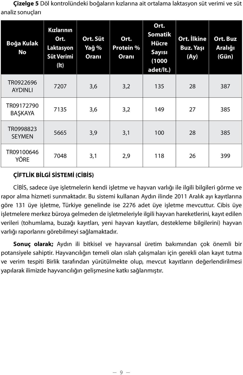 Buz Aralığı (Gün) TR0922696 AYDINLI TR09172790 BAŞKAYA TR0998823 SEYMEN TR09100646 YÖRE 7207 3,6 3,2 135 28 387 7135 3,6 3,2 149 27 385 5665 3,9 3,1 100 28 385 7048 3,1 2,9 118 26 399 ÇİFTLİK BİLGİ