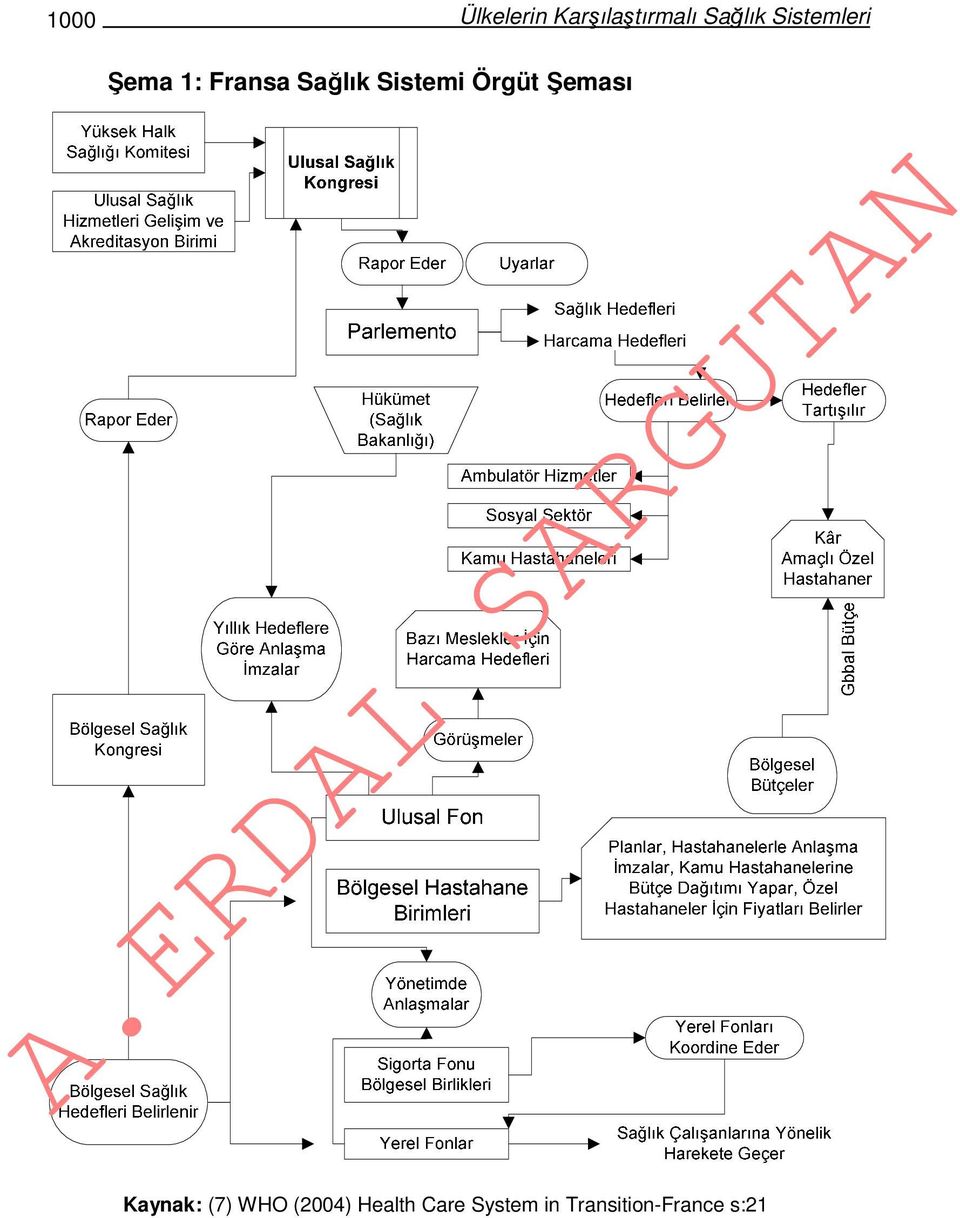 Sistemi Örgüt Şeması Kaynak: (7) WHO