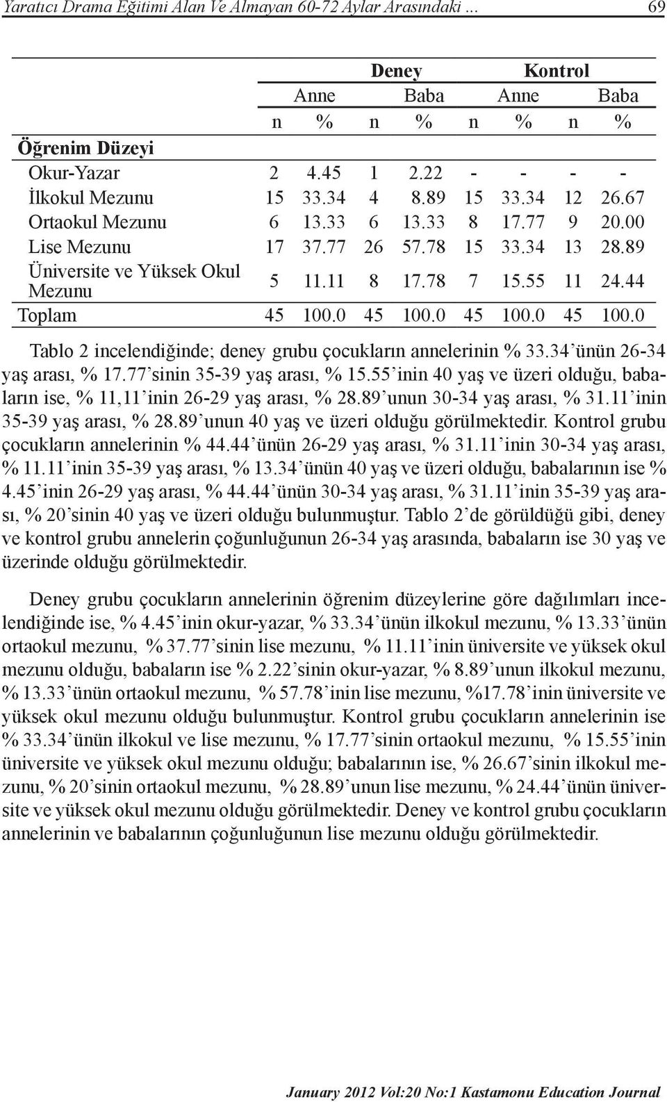 0 45 100.0 45 100.0 45 100.0 Tablo 2 incelendiğinde; deney grubu çocukların annelerinin % 33.34 ünün 26-34 yaş arası, % 17.77 sinin 35-39 yaş arası, % 15.