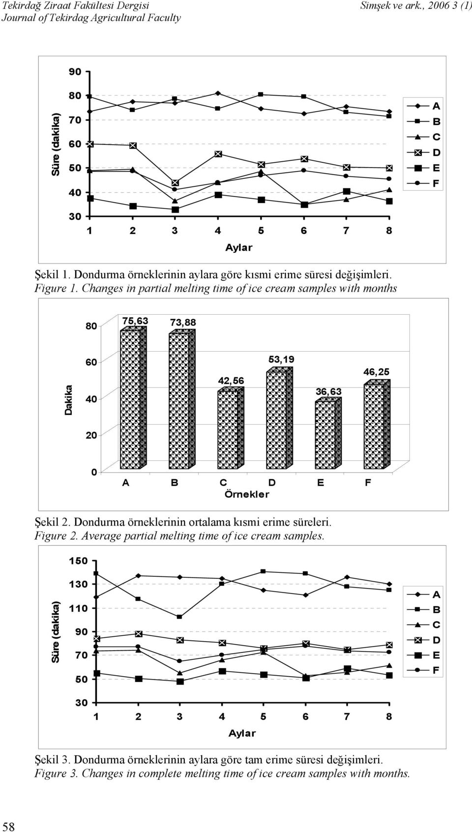ondurma örneklerinin ortalama kısmi erime süreleri. igure 2. verage partial melting time of ice cream samples.