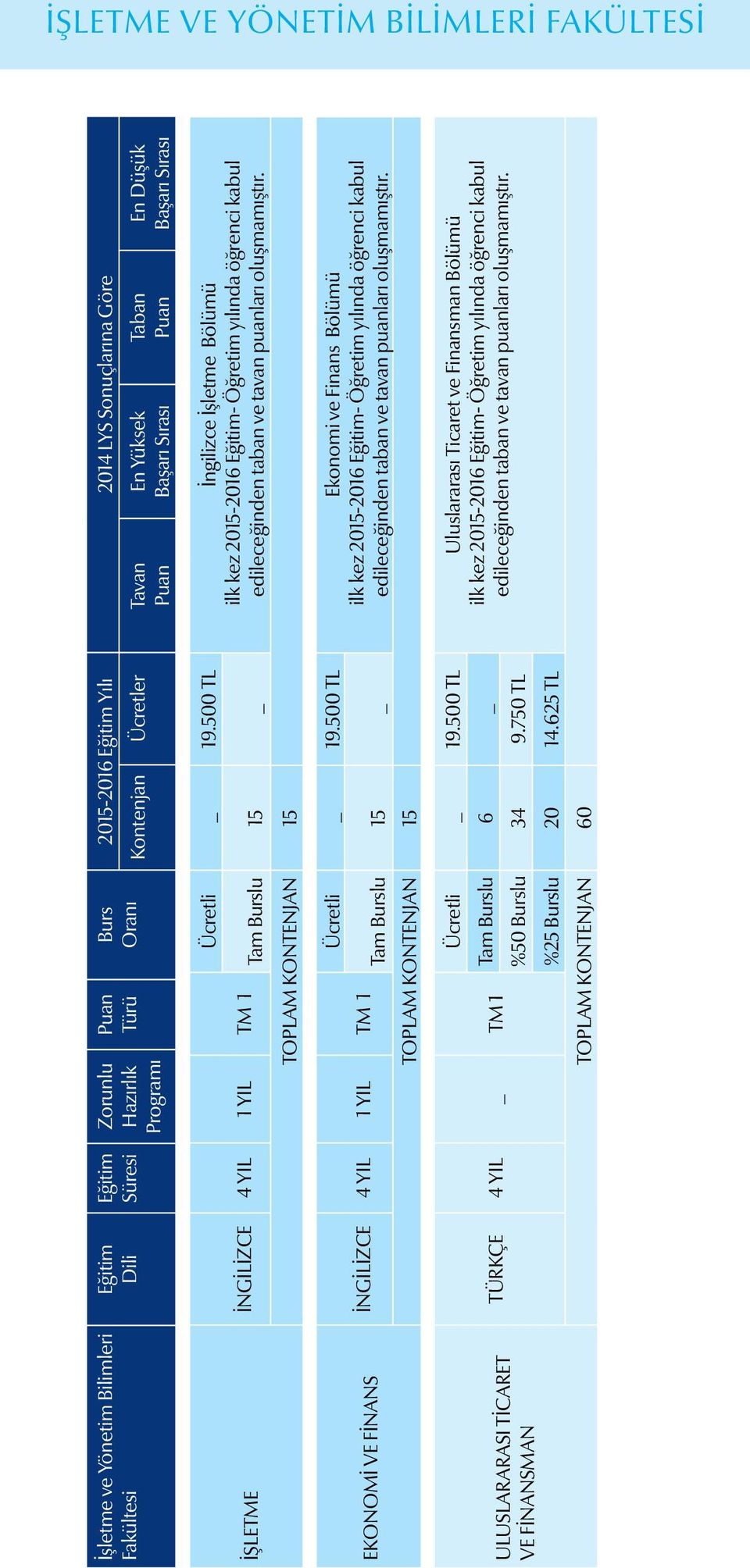 500 TL İngilizce İşletme Bölümü ilk kez 2015-2016 Eğitim- Öğretim yılında öğrenci kabul Tam Burslu 15 _ edileceğinden taban ve tavan puanları oluşmamıştır. TOPLAM KONTENJAN 15 Ücretli _ 19.