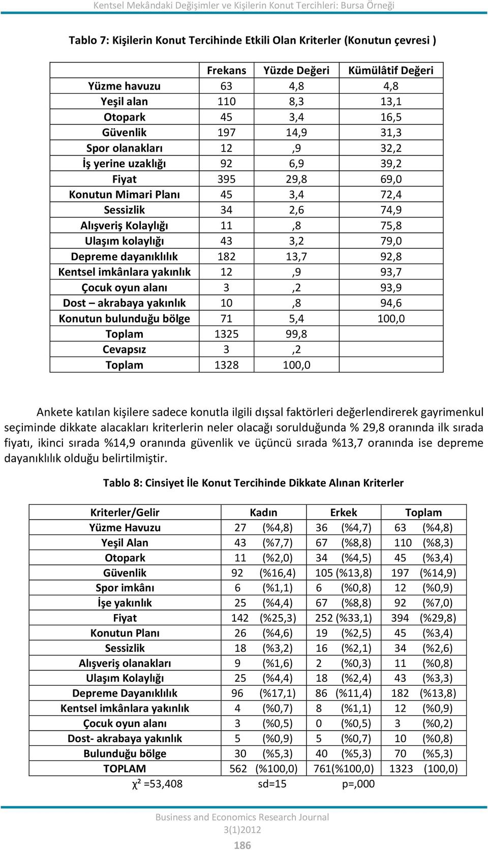 Sessizlik 34 2,6 74,9 Alışveriş Kolaylığı 11,8 75,8 Ulaşım kolaylığı 43 3,2 79,0 Depreme dayanıklılık 182 13,7 92,8 Kentsel imkânlara yakınlık 12,9 93,7 Çocuk oyun alanı 3,2 93,9 Dost akrabaya