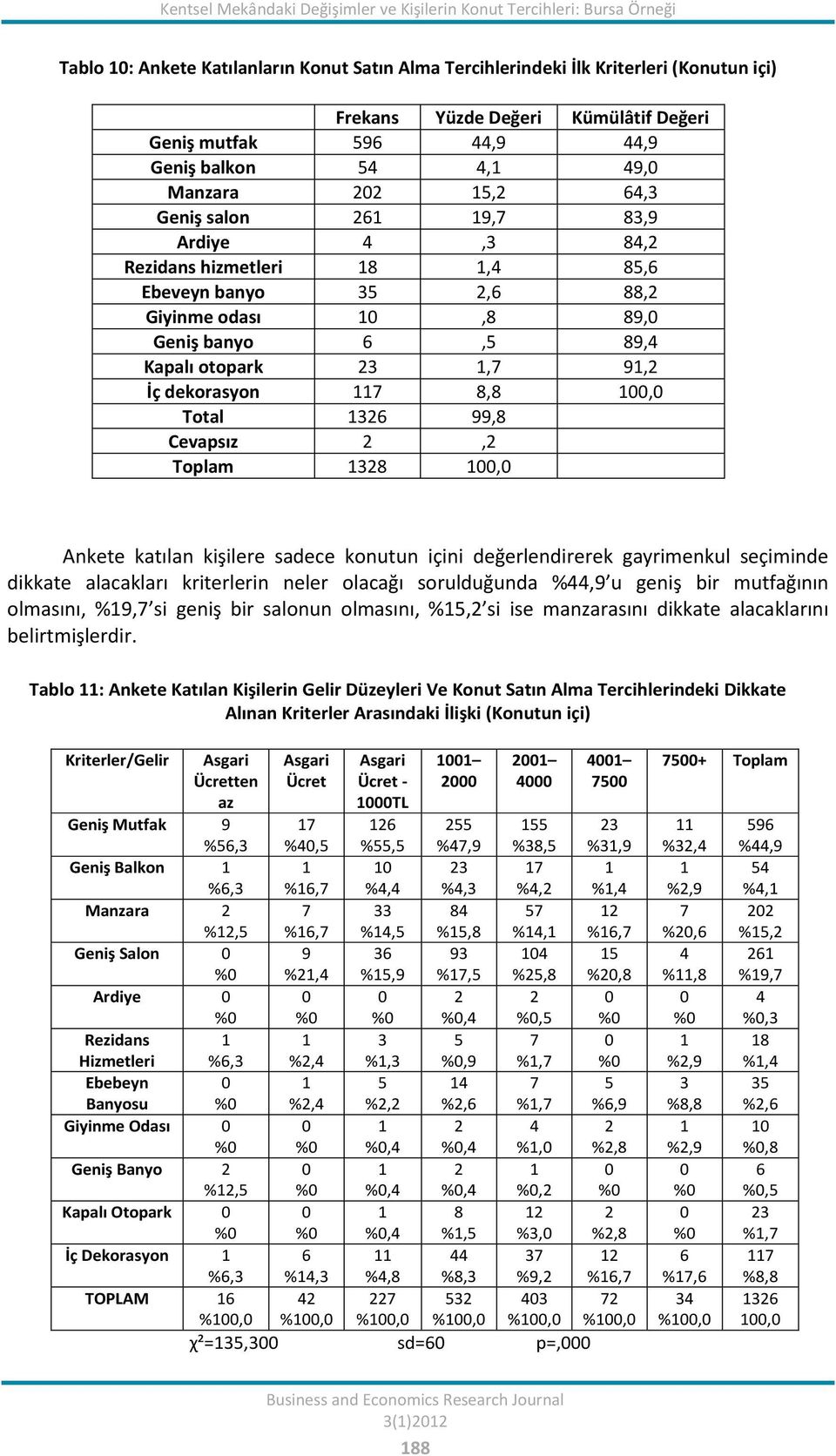 89,0 Geniş banyo 6,5 89,4 Kapalı otopark 23 1,7 91,2 İç dekorasyon 117 8,8 100,0 Total 1326 99,8 Cevapsız 2,2 Toplam 1328 100,0 Ankete katılan kişilere sadece konutun içini değerlendirerek