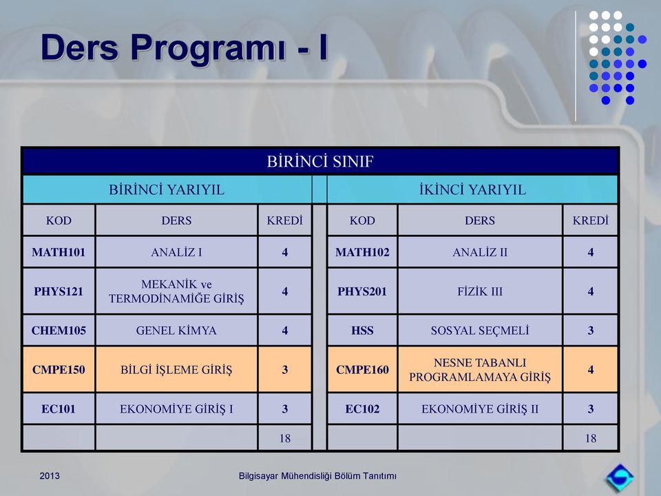PHYS201 FİZİK III 4 CHEM105 GENEL KİMYA 4 HSS SOSYAL SEÇMELİ 3 CMPE150 BİLGİ İŞLEME GİRİŞ 3
