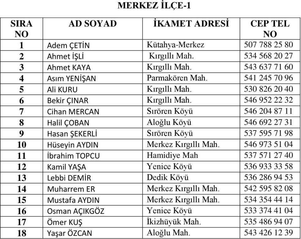 546 952 22 32 7 Cihan MERCAN Sırören Köyü 546 204 87 11 8 Halil ÇOBAN Aloğlu Köyü 546 692 27 31 9 Hasan ŞEKERLİ Sırören Köyü 537 595 71 98 10 Hüseyin AYDIN Kırgıllı Mah.