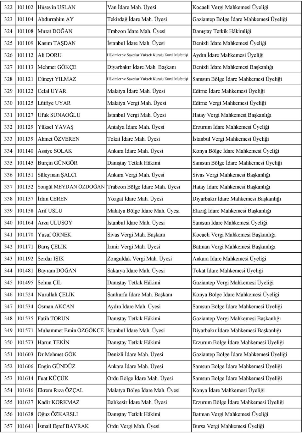Üyesi Denizli İdare Mahkemesi Üyeliği 326 101112 Ali DORU Hâkimler ve Savcılar Yüksek Kurulu Kurul Müfettişi Aydın İdare Mahkemesi Üyeliği 327 101113 Mehmet GÖKÇE Diyarbakır İdare Mah.