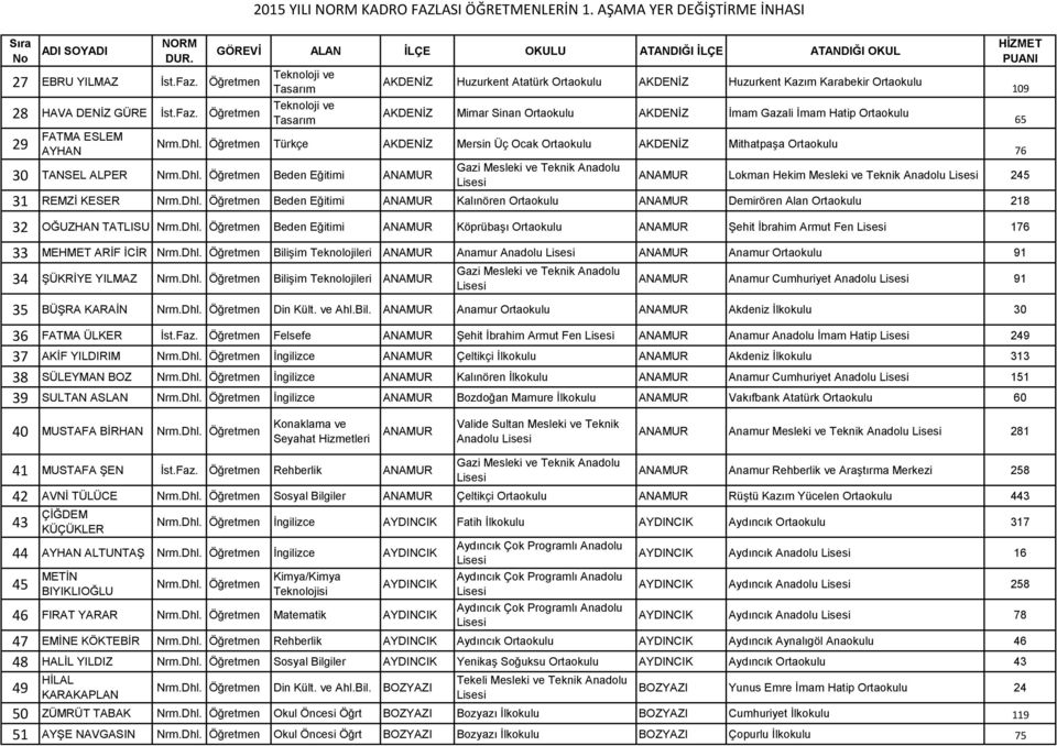 Öğretmen Mimar Sinan İmam Gazali İmam Hatip 65 FATMA ESLEM 29 AYHAN Türkçe Mersin Üç Ocak Mithatpaşa 76 30 TANSEL ALPER Beden Eğitimi ANAMUR Gazi Mesleki ve Teknik Anadolu ANAMUR Lokman Hekim Mesleki