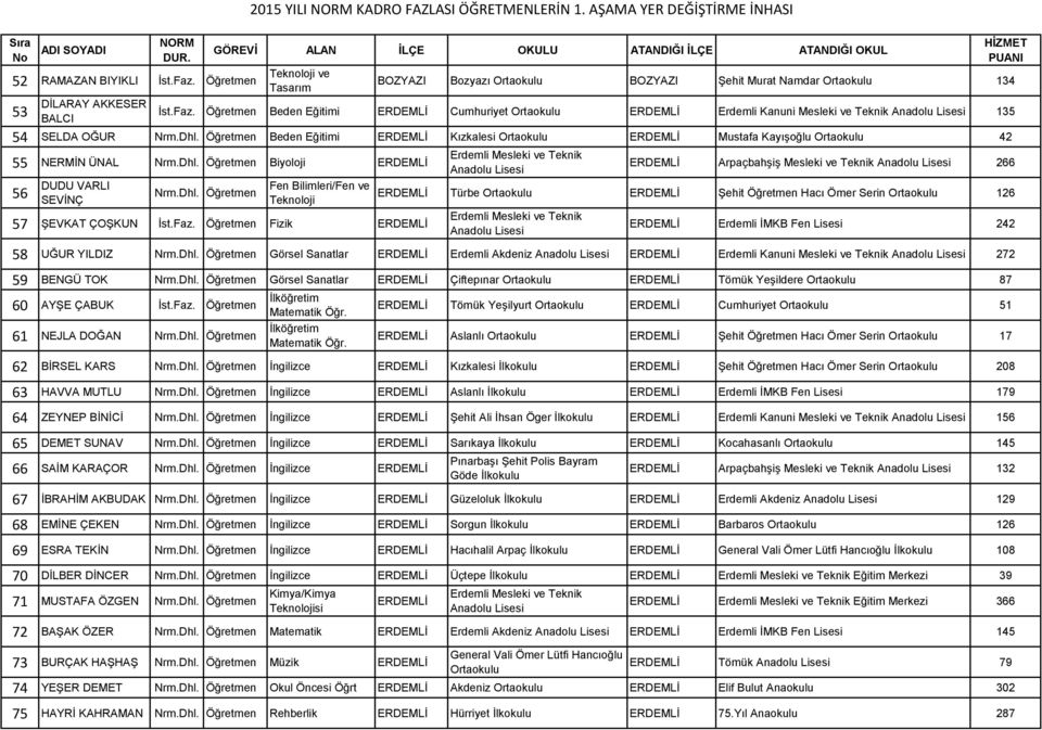 Öğretmen Beden Eğitimi ERDEMLİ Cumhuriyet ERDEMLİ Erdemli Kanuni Mesleki ve Teknik 135 BALCI 54 SELDA OĞUR Beden Eğitimi ERDEMLİ Kızkalesi ERDEMLİ Mustafa Kayışoğlu 42 55 NERMİN ÜNAL Biyoloji ERDEMLİ