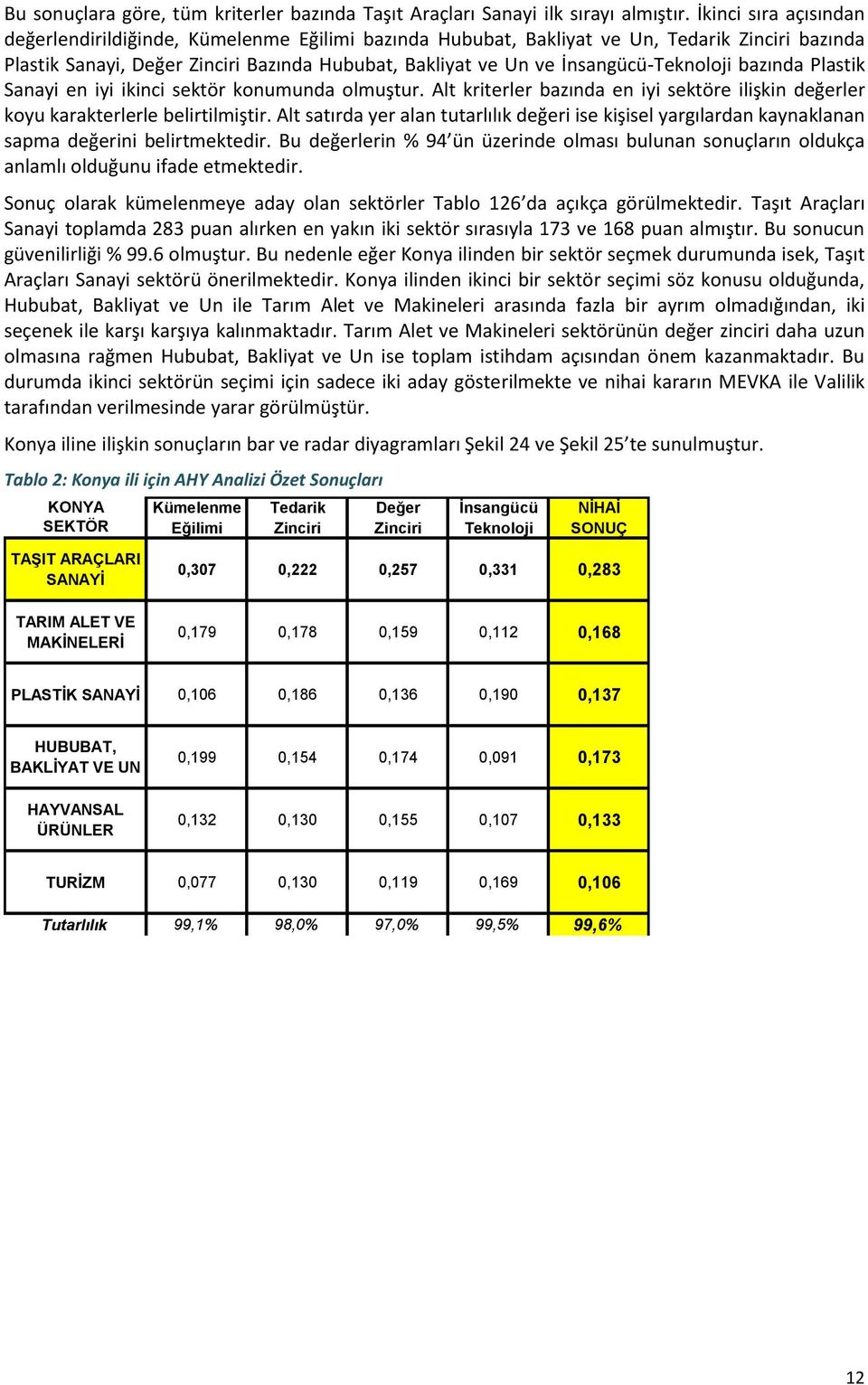 İnsangücü-Teknoloji bazında Plastik Sanayi en iyi ikinci sektör konumunda olmuştur. Alt kriterler bazında en iyi sektöre ilişkin değerler koyu karakterlerle belirtilmiştir.