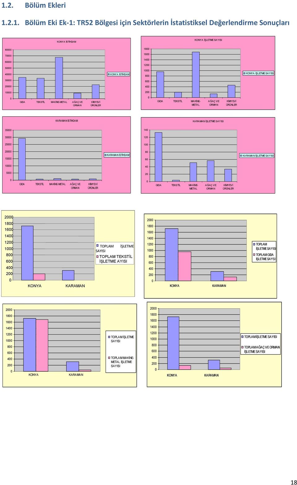 KARAMAN İŞLETME SAYISI 35000 140 30000 120 25000 100 20000 15000 KARAMAN İSTİHDAM 80 60 KARAMAN İŞLETME SAYISI 10000 40 5000 20 0 GIDA TEKSTİL MAKİNE-METAL AĞAÇ VE ORMAN KİMYEVİ 0 GIDA TEKSTİL
