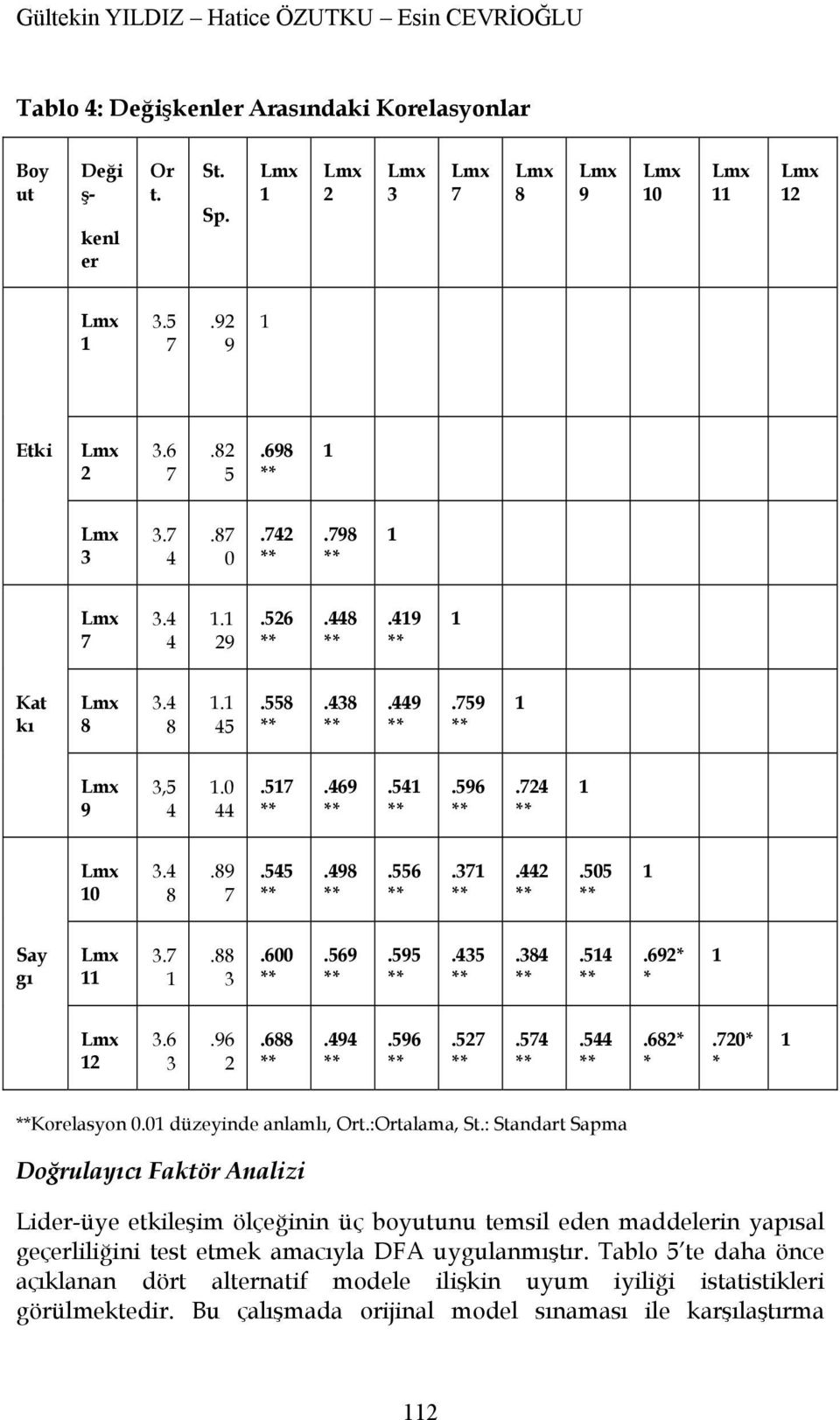 384.514.692* * 1 12 3.6 3.96 2.688.494.596.527.574.544.682* *.720* * 1 Korelasyon 0.01 düzeyinde anlamlı, Ort.:Ortalama, St.