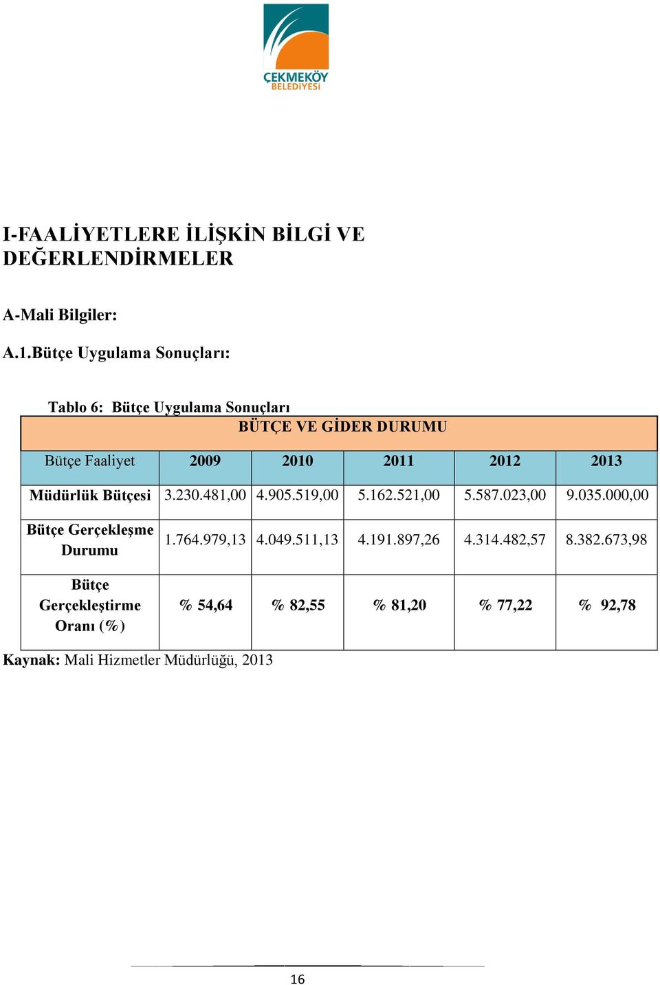 2013 Müdürlük Bütçesi 3.230.481,00 4.905.519,00 5.162.521,00 5.587.023,00 9.035.