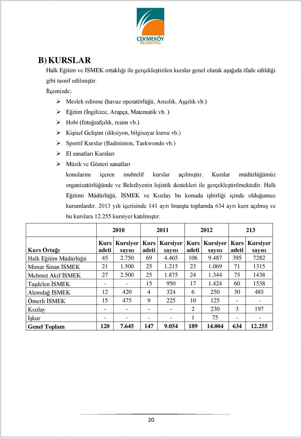 ) El sanatları Kursları Müzik ve Gösteri sanatları konularını içeren muhtelif kurslar açılmıştır. Kurslar müdürlüğümüz organizatörlüğünde ve Belediyenin lojistik destekleri ile gerçekleştirilmektedir.