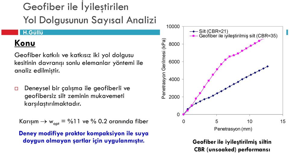 Penetrasyon Gerilmesi (kpa) 10000 8000 6000 4000 2000 Silt (CBR=21) Geofiber ile iyileştirilmiş silt (CBR=35) Karışım w opt = %11 ve % 0.