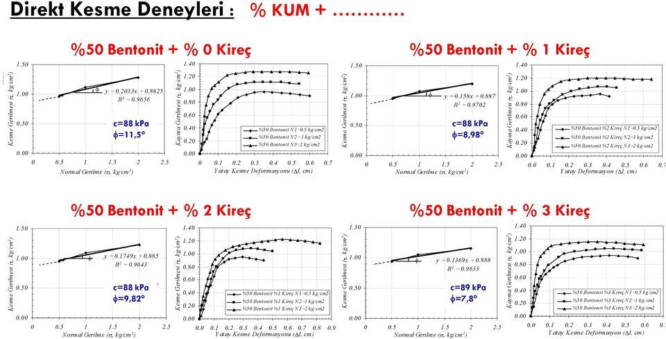 5 kg/cm2 %50 Bentonit N2= 1 kg/cm2 %50 Bentonit N3=2 kg/cm2 0 0.1 0.2 0.3 0.4 0.5 0.6 0.7 Y atay Kesme Deformasyonu (Dl, cm ) Kesme Gerilmesi (t, kg/cm 2 ) 1.50 1.00 0.50 0.00 f y = 0.158x + 0.