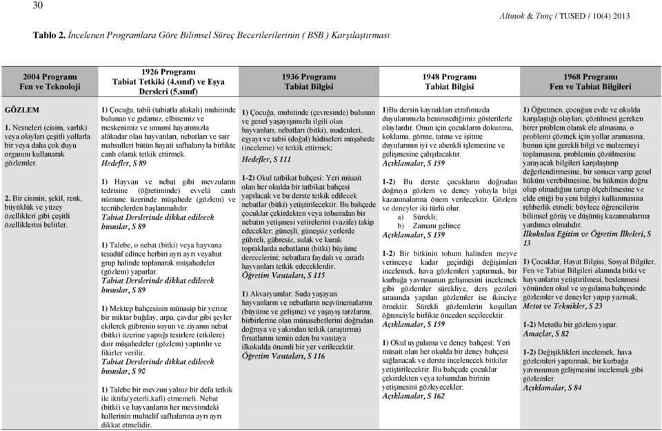 Nesneleri (cisim, varlık) veya olayları çeşitli yollarla bir veya daha çok duyu organını kullanarak gözlemler. 2.