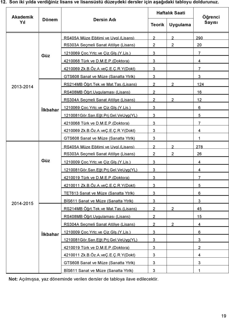 (Lisans) 2 2 290 RS303A Seçmeli Sanat Atölye (Lisans) 2 2 20 1210069 Çoc.Yrtc.ve Çiz.Glş.(Y.Lis.) 3 7 4210068 Türk ve D.M.E.P.(Doktora) 3 4 4210069 Zk.B.Öz.A.veÇ.E.Ç.R.Y(Dokt) 3 7 GTS608 Sanat ve Müze (Sanatta Ytrlk) 3 3 RS214MB Öğrt.