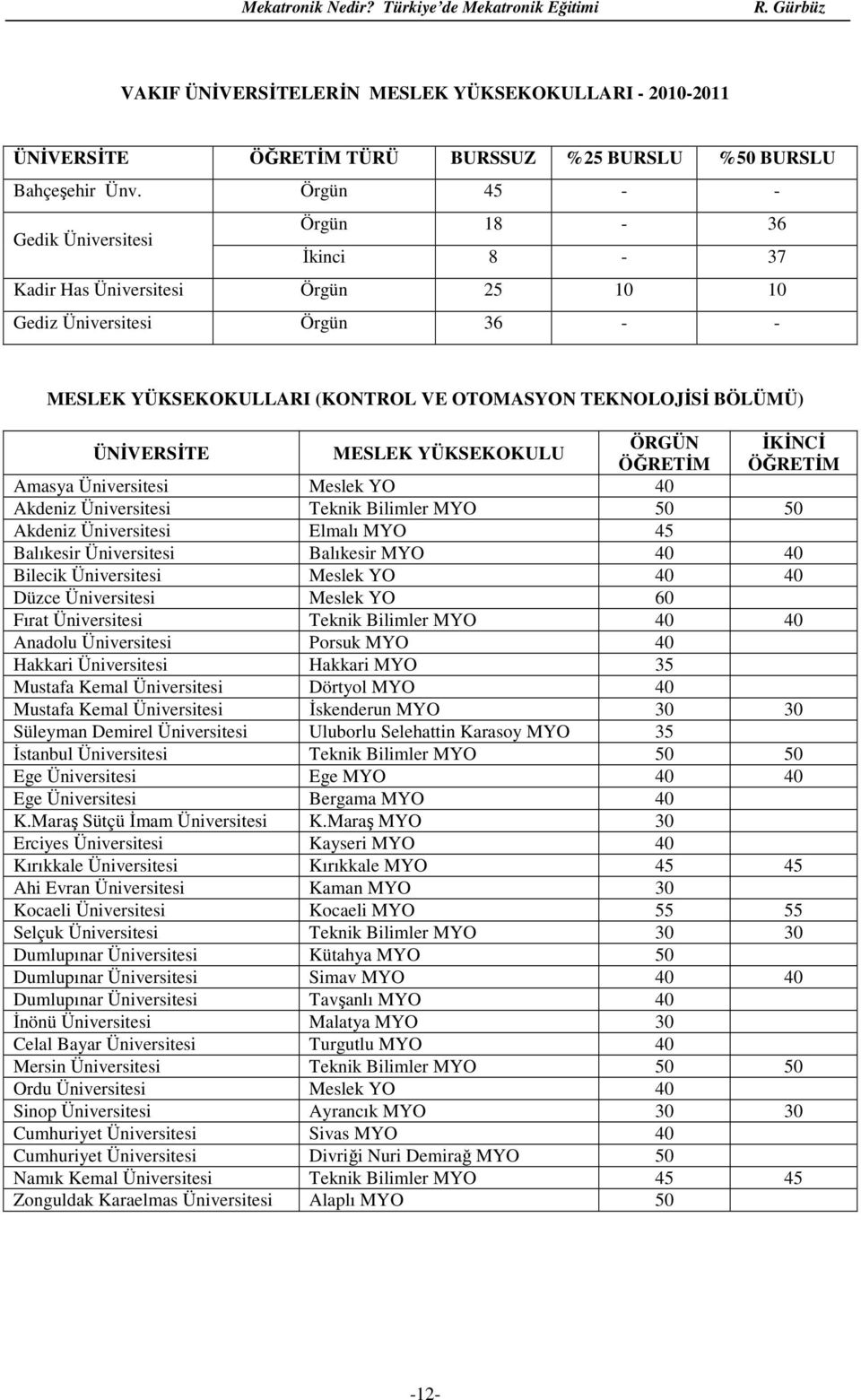 ÜNİVERSİTE MESLEK YÜKSEKOKULU ÖRGÜN İKİNCİ ÖĞRETİM ÖĞRETİM Amasya Üniversitesi Meslek YO 40 Akdeniz Üniversitesi Teknik Bilimler MYO 50 50 Akdeniz Üniversitesi Elmalı MYO 45 Balıkesir Üniversitesi