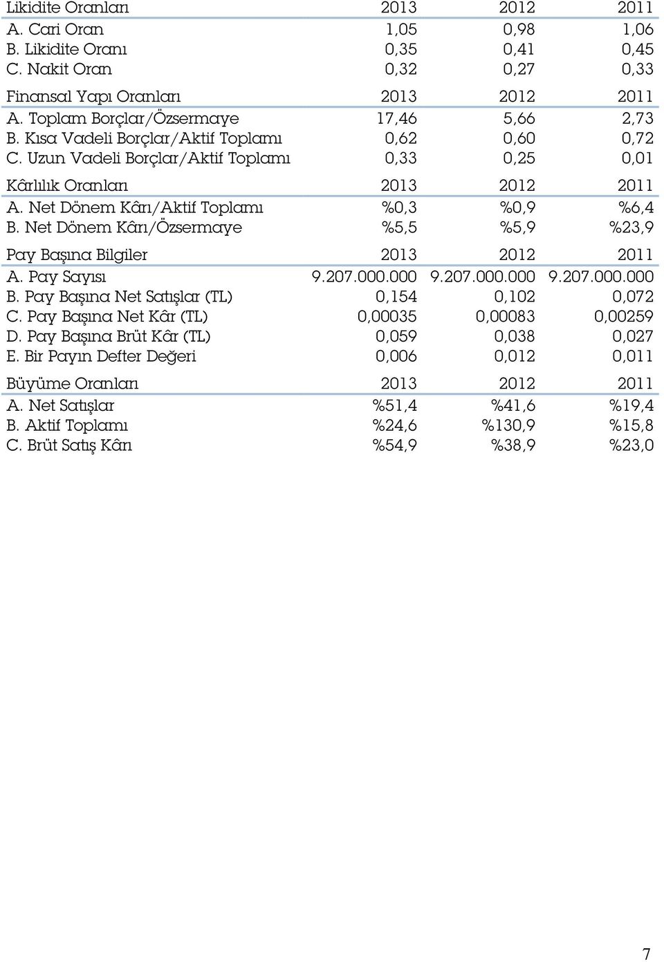 Net Dönem Kârı/Aktif Toplamı %0,3 %0,9 %6,4 B. Net Dönem Kârı/Özsermaye %5,5 %5,9 %23,9 Pay Başına Bilgiler 2013 2012 2011 A. Pay Sayısı 9.207.000.000 9.207.000.000 9.207.000.000 B.