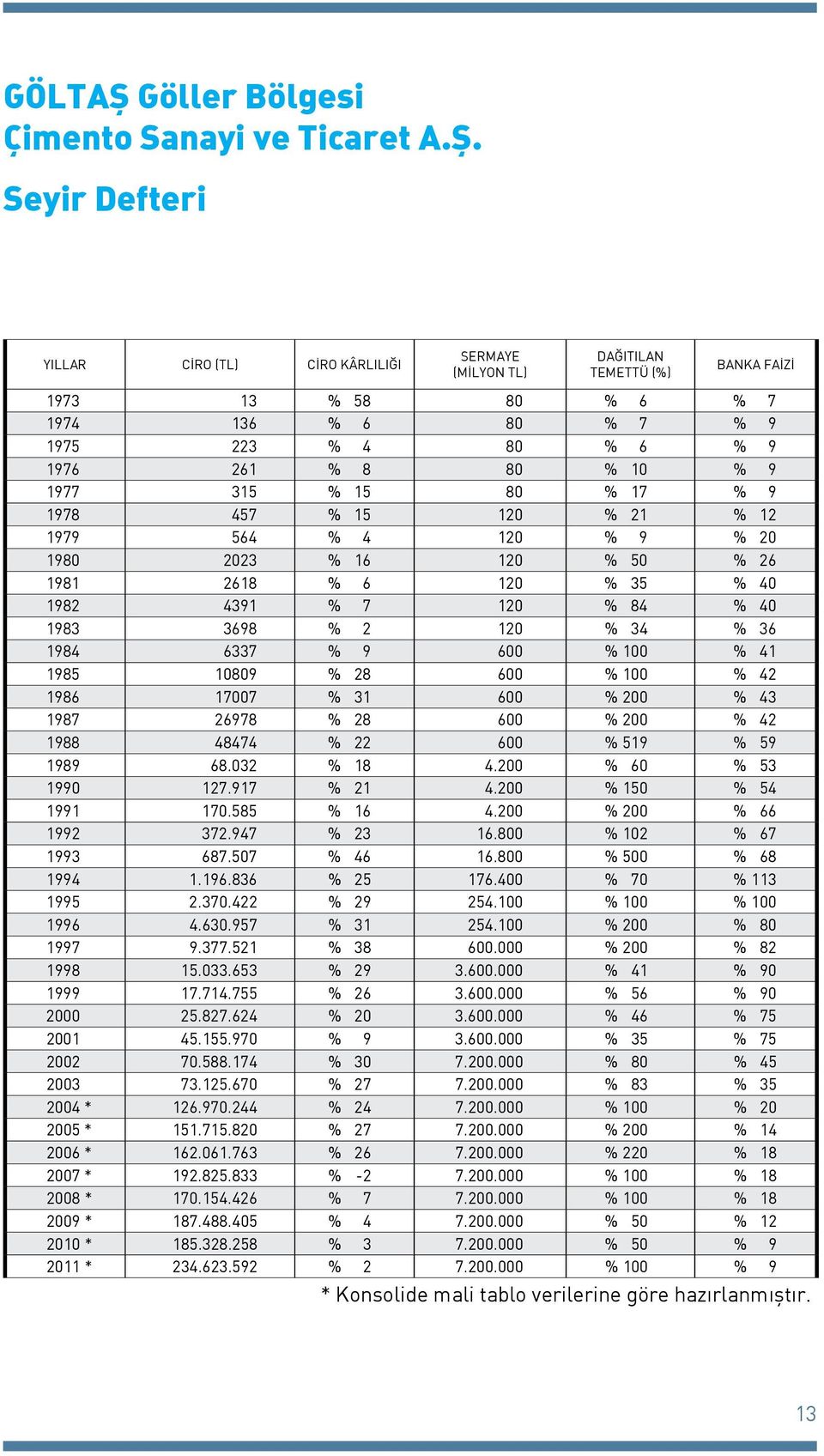 Seyir Defteri YILLAR CİRO (TL) CİRO KÂRLILIĞI SERMAYE (MİLYON TL) DAĞITILAN TEMETTÜ (%) BANKA FAİZİ 1973 13 % 58 80 % 6 % 7 1974 136 % 6 80 % 7 % 9 1975 223 % 4 80 % 6 % 9 1976 261 % 8 80 % 10 % 9