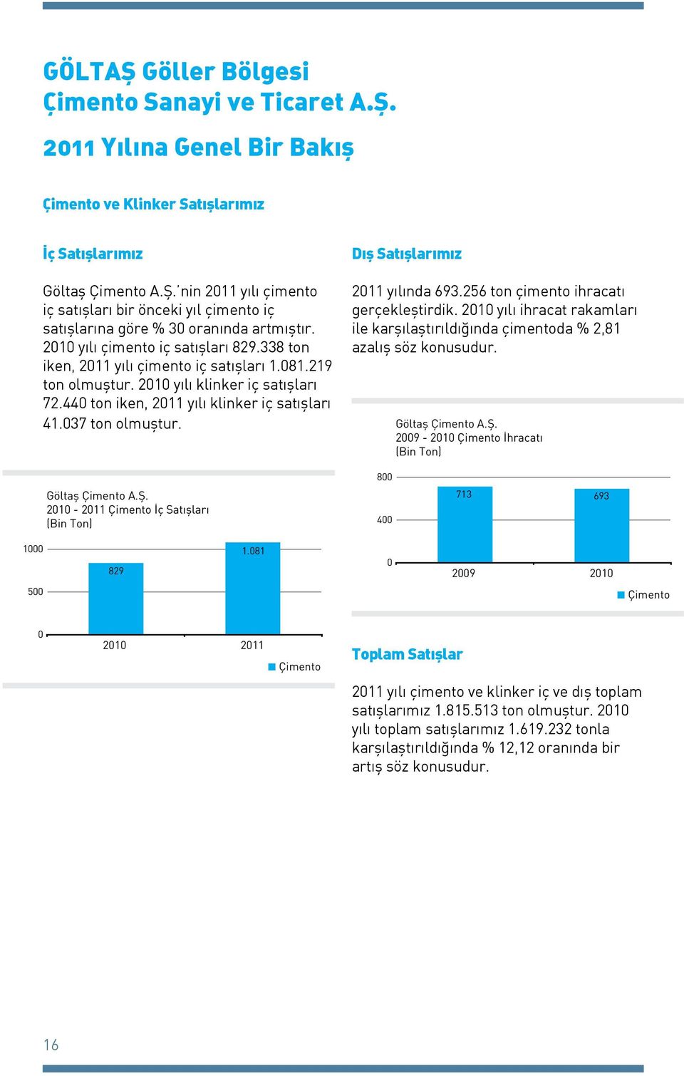 037 ton olmuştur. Dış Satışlarımız 2011 yılında 693.256 ton çimento ihracatı gerçekleştirdik. 2010 yılı ihracat rakamları ile karşılaştırıldığında çimentoda % 2,81 azalış söz konusudur.