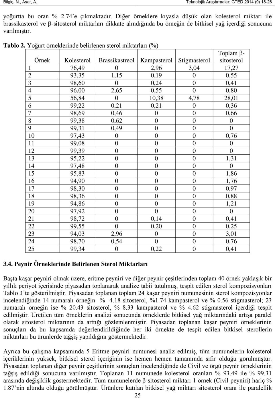 Yoğurt örneklerinde belirlenen sterol miktarları (%) Örnek Kolesterol Brassikastreol Kampasterol Stigmasterol Toplam β- sitosterol 1 76,49 0 2,96 3,04 17,27 2 93,35 1,15 0,19 0 0,55 3 98,60 0 0,24 0