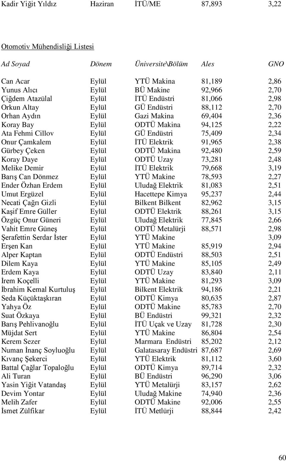 Endüstri 75,409 2,34 Onur Çamkalem Eylül İTÜ Elektrik 91,965 2,38 Gürbey Çeken Eylül ODTÜ Makina 92,480 2,59 Koray Daye Eylül ODTÜ Uzay 73,281 2,48 Melike Demir Eylül İTÜ Elektrik 79,668 3,19 Barış