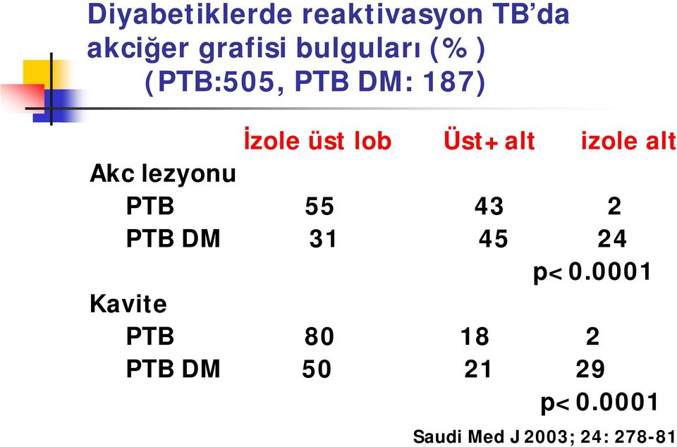 Akc lezyonu PTB 55 43 2 PTB DM 31 45 24 p<0.