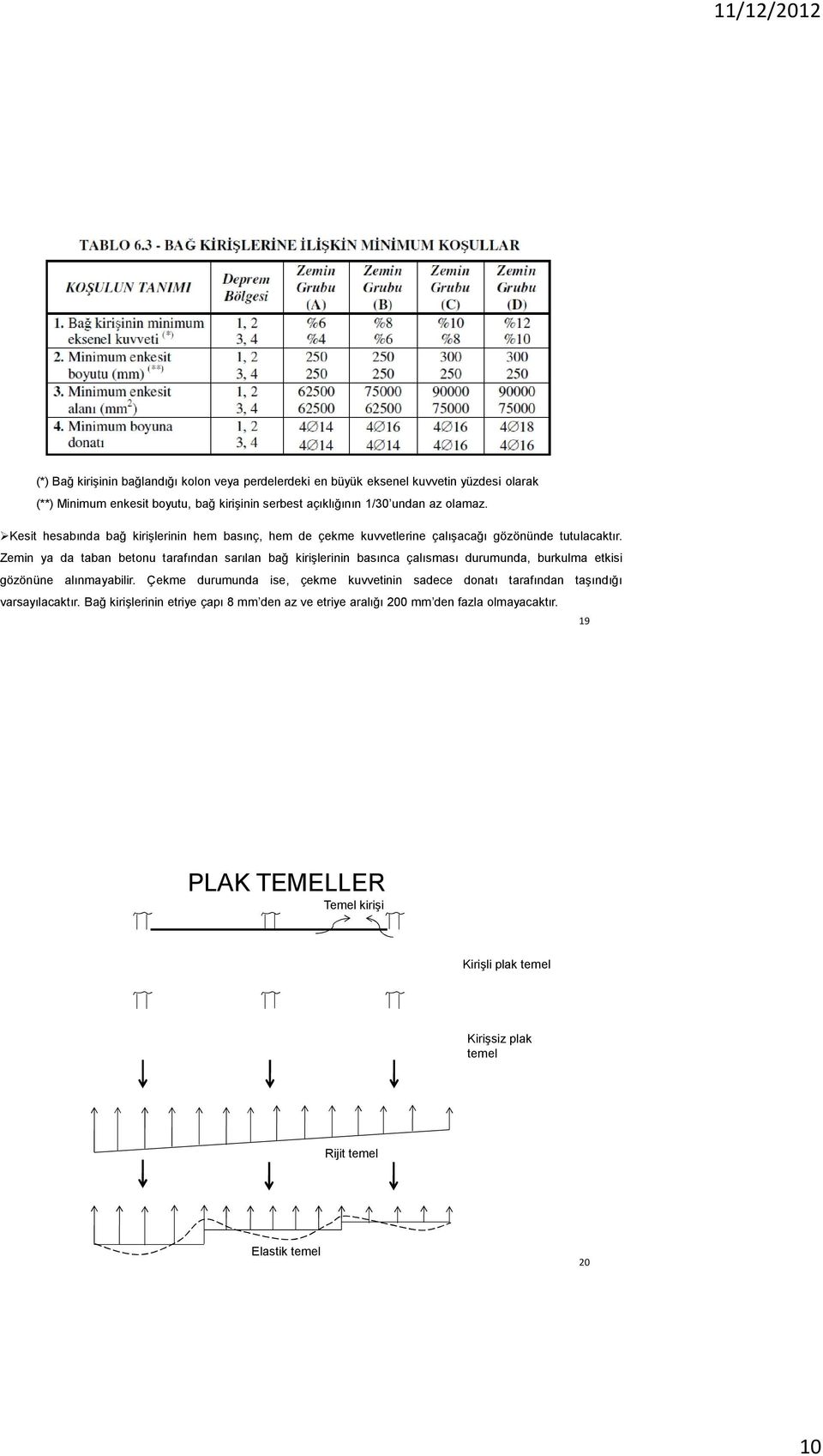 Zemin a da taban betonu tarafından sarılan bağ kirişlerinin basınca çalısması durumunda, burkulma etkisi gözönüne alınmaabilir.