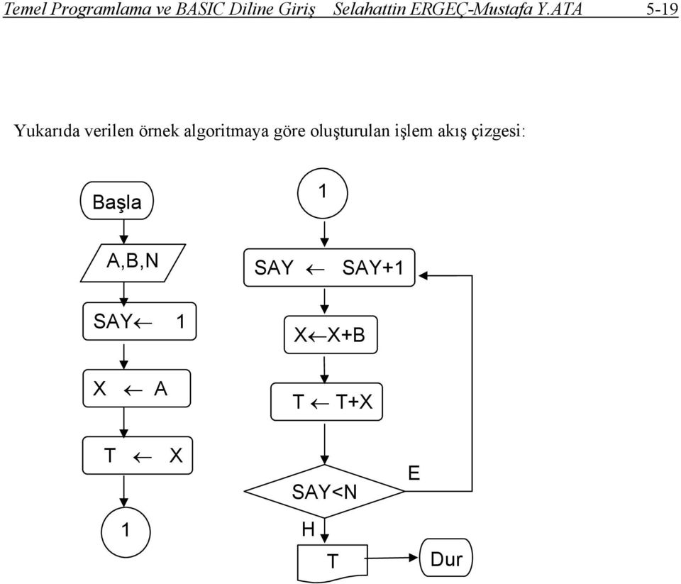 ATA 5-19 Yukarıda verilen örnek algoritmaya göre