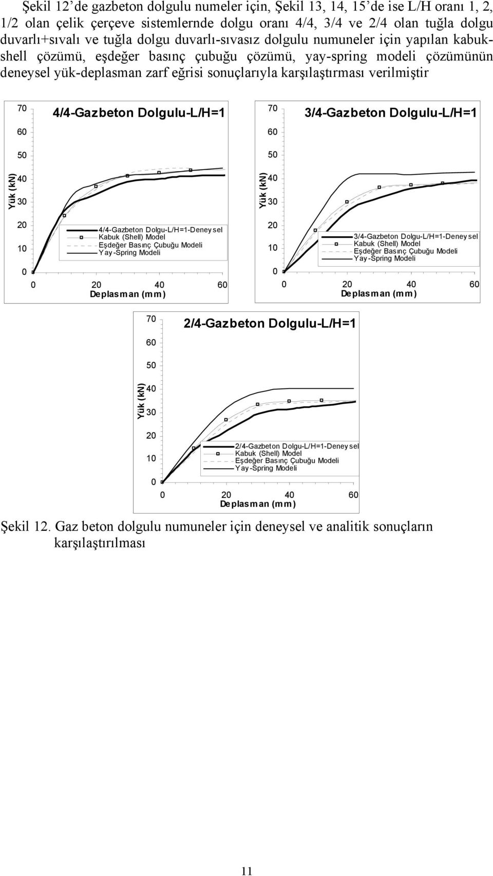 7 4/4-Gazbeton Dolgulu-L/H=1 7 3/4-Gazbeton Dolgulu-L/H=1 6 6 5 5 Yük (kn) 4 3 Yük (kn) 4 3 2 1 4/4-Gazbeton Dolgu-L/H=1-Deneysel Kabuk (Shell) Model Eşdeğer Basınç Çubuğu Modeli Yay -Spring Modeli 2