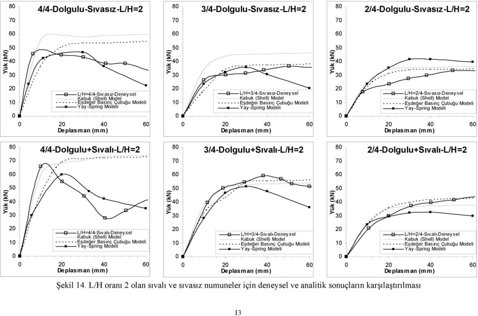 asız-deney sel Kabuk (Shell) Model Eşdeğer Basınç Çubuğu Modeli Yay -Spring Modeli 2 4 6 Deplasman (mm) 8 7 4/4-Dolgulu+Sıvalı-L/H=2 8 7 3/4-Dolgulu+Sıvalı-L/H=2 8 7 2/4-Dolgulu+Sıvalı-L/H=2 6 6 6