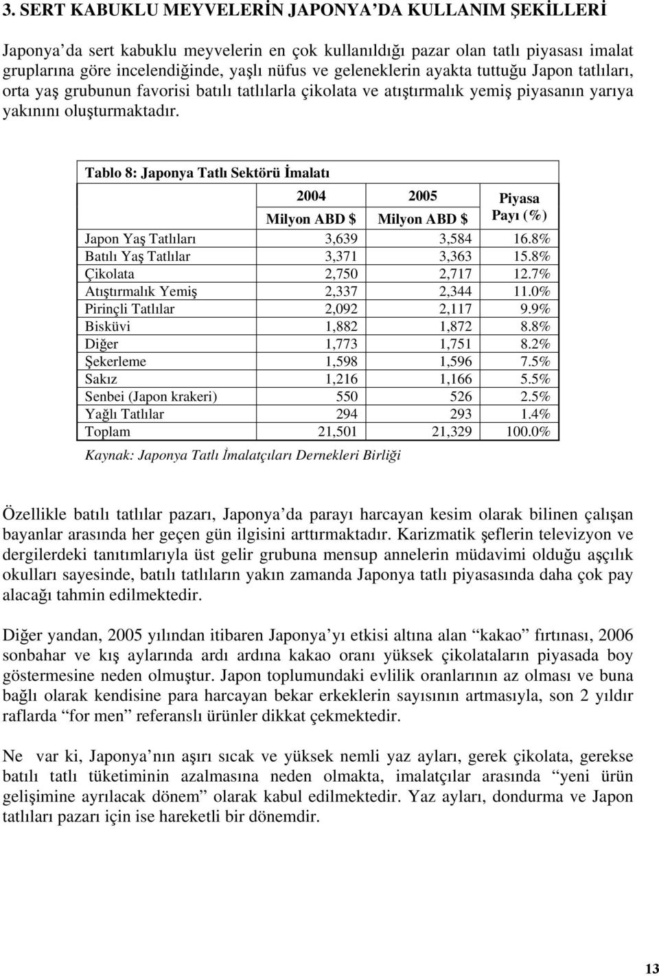 Tablo 8: Japonya Tatlı Sektörü İmalatı 2004 2005 Piyasa Milyon ABD $ Milyon ABD $ Payı (%) Japon Yaş Tatlıları 3,639 3,584 16.8% Batılı Yaş Tatlılar 3,371 3,363 15.8% Çikolata 2,750 2,717 12.