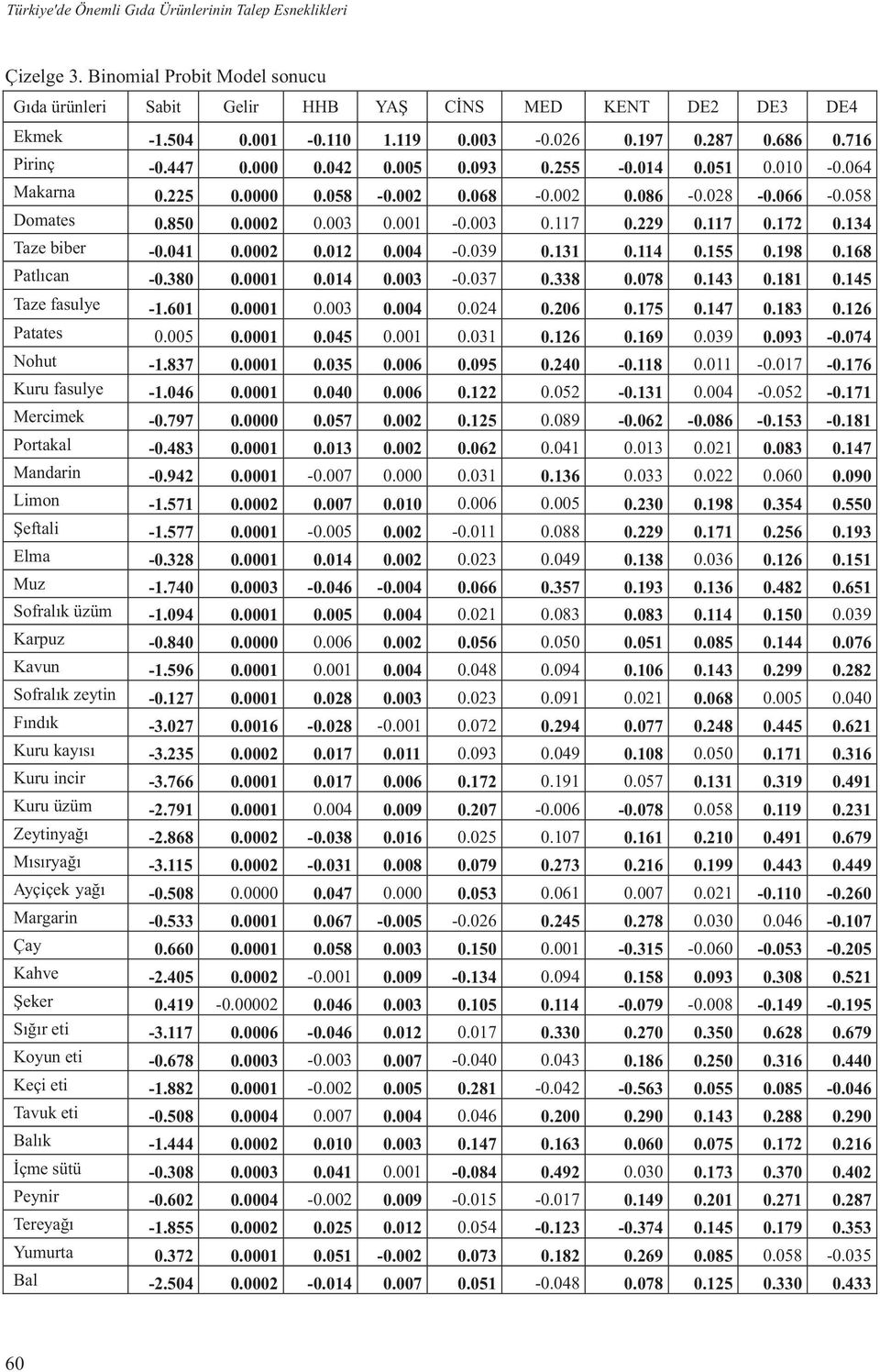 229 0.117 0.172 0.134 Taze biber -0.041 0.0002 0.012 0.004-0.039 0.131 0.114 0.155 0.198 0.168 Patlıcan -0.380 0.0001 0.014 0.003-0.037 0.338 0.078 0.143 0.181 0.145 Taze fasulye -1.601 0.0001 0.003 0.