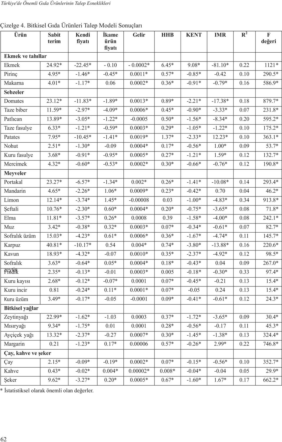 10* 0.22 1121* Pirinç 4.95* -1.46* -0.45* 0.0011* 0.57* -0.85* -0.42 0.10 290.5* Makarna 4.01* -1.17* 0.06 0.0002* 0.36* -0.91* -0.79* 0.16 586.9* Sebzeler Domates 23.12* -11.83* -1.89* 0.0013* 0.