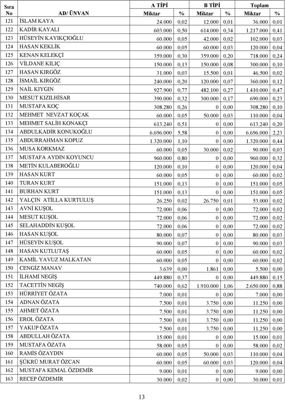 000 0,24 126 VİLDANE KILIÇ 150.000 0,13 150.000 0,08 300.000 0,10 127 HASAN KIRGÖZ 31.000 0,03 15.500 0,01 46.500 0,02 128 İSMAİL KIRGÖZ 240.000 0,20 120.000 0,07 360.000 0,12 129 NAİL KIYGIN 927.