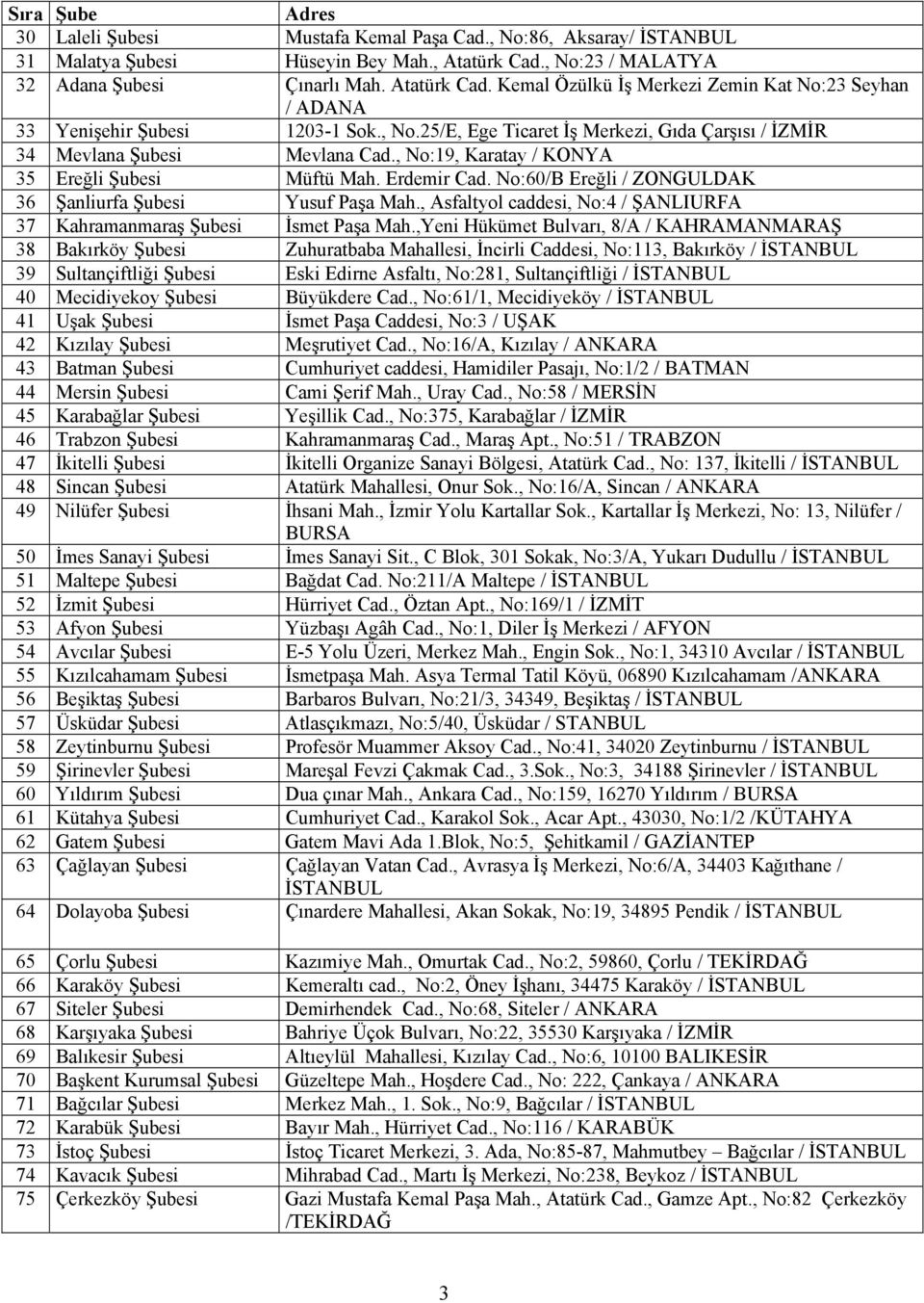 , No:19, Karatay / KONYA 35 Ereğli Şubesi Müftü Mah. Erdemir Cad. No:60/B Ereğli / ZONGULDAK 36 Şanliurfa Şubesi Yusuf Paşa Mah.