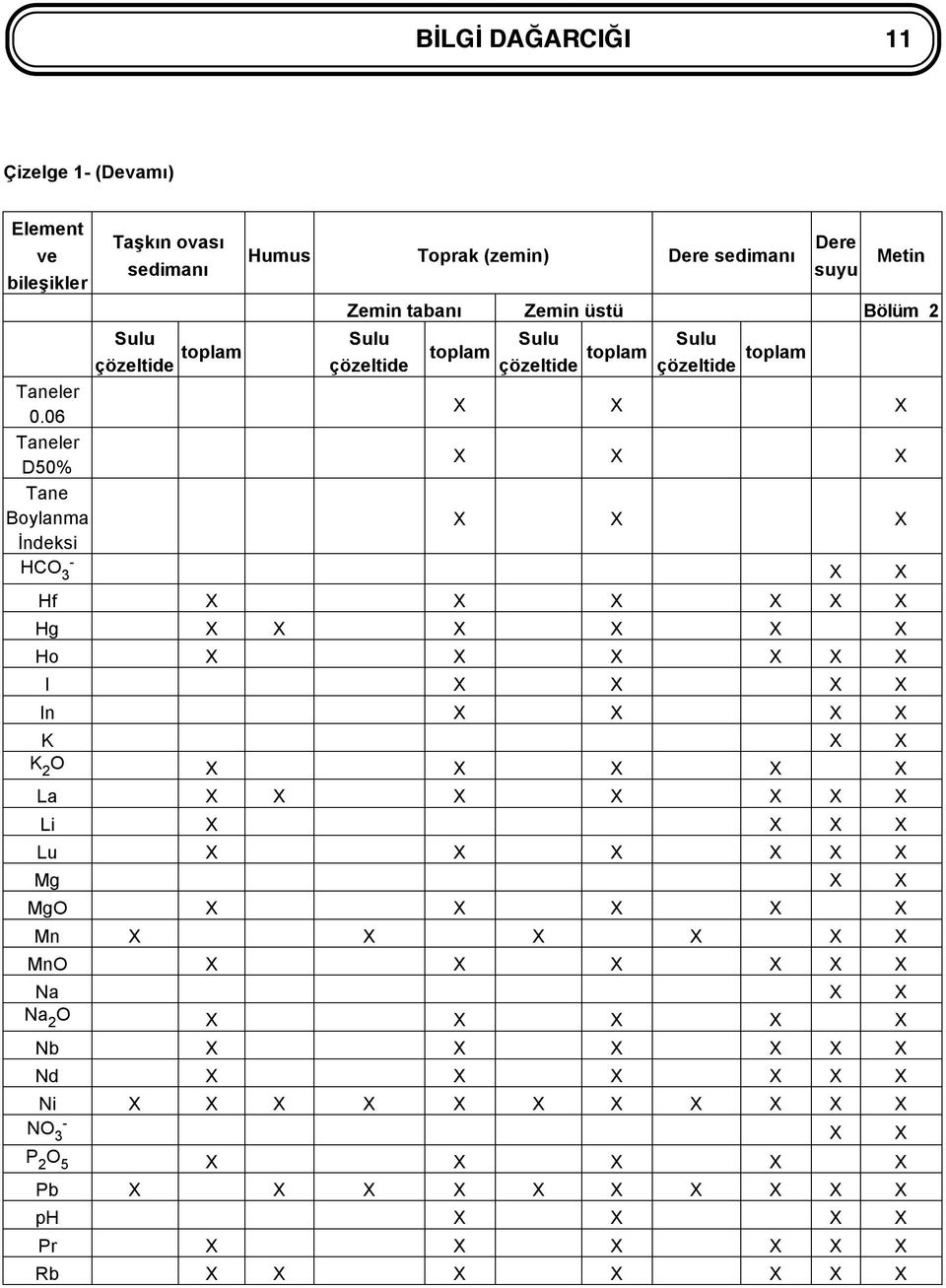 çözeltide toplam X X X X X X X X X HCO 3 - X X Hf X X X X X X Hg X X X X X X Ho X X X X X X I X X X X In X X X X K X X K 2 O X X X X X La X X X X X X X Li X X X X Lu X X X