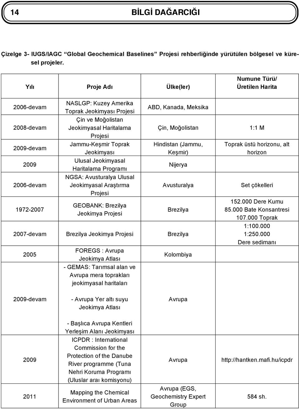 Haritalama Projesi Jammu-Keşmir Toprak Jeokimyası Ulusal Jeokimyasal Haritalama Programı NGSA: Avusturalya Ulusal Jeokimyasal Araştırma Projesi GEOBANK: Brezilya Jeokimya Projesi ABD, Kanada, Meksika