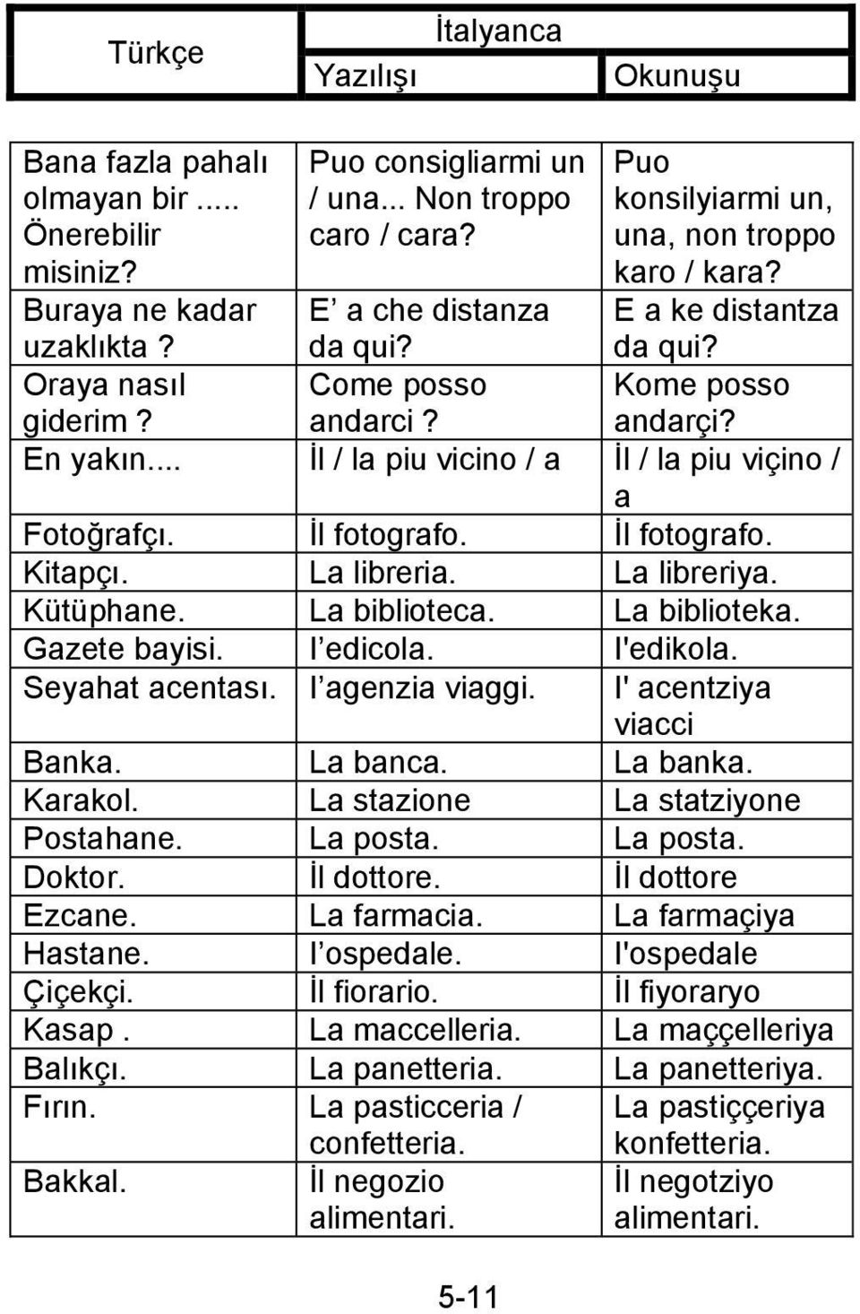 La libreria. La libreriya. Kütüphane. La biblioteca. La biblioteka. Gazete bayisi. I edicola. I'edikola. Seyahat acentası. I agenzia viaggi. I' acentziya viacci Banka. La banca. La banka. Karakol.