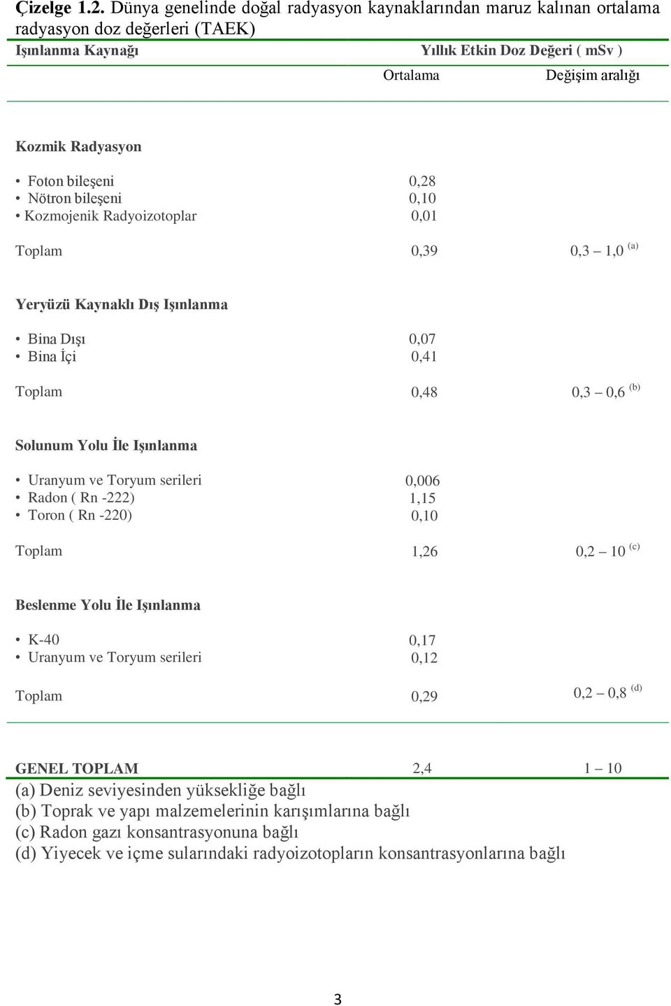 bileşeni Nötron bileşeni Kozmojenik Radyoizotoplar Toplam 0,28 0,10 0,01 0,39 0,3 1,0 (a) Yeryüzü Kaynaklı Dış Işınlanma Bina Dışı Bina İçi Toplam 0,07 0,41 0,48 0,3 0,6 (b) Solunum Yolu İle