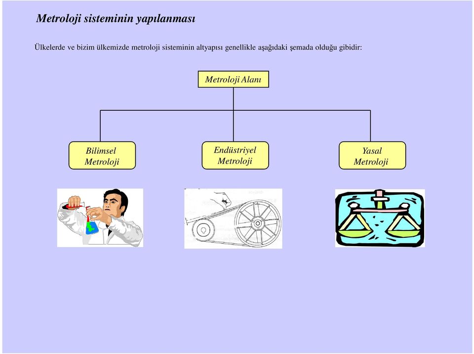 aşağıdaki şemada olduğu gibidir: Metroloji Alanı